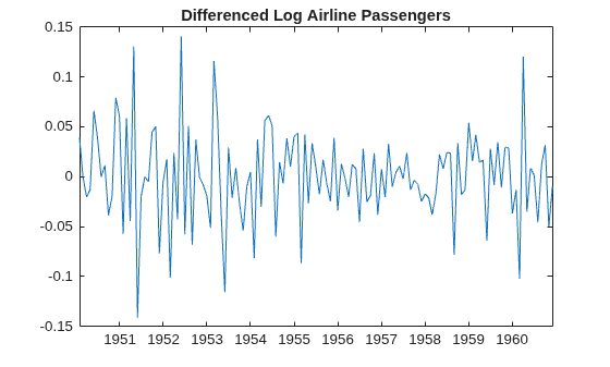 Figure contains an axes object. The axes object with title Differenced Log Airline Passengers contains an object of type line.