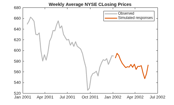 Figure contains an axes object. The axes object with title Weekly Average NYSE CLosing Prices contains 2 objects of type line. These objects represent Observed, Simulated responses.