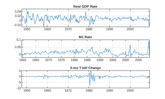 Figure contains 3 axes objects. Axes object 1 with title Real GDP Rate contains an object of type line. Axes object 2 with title M1 Rate contains an object of type line. Axes object 3 with title 3-mo T-bill Change contains an object of type line.
