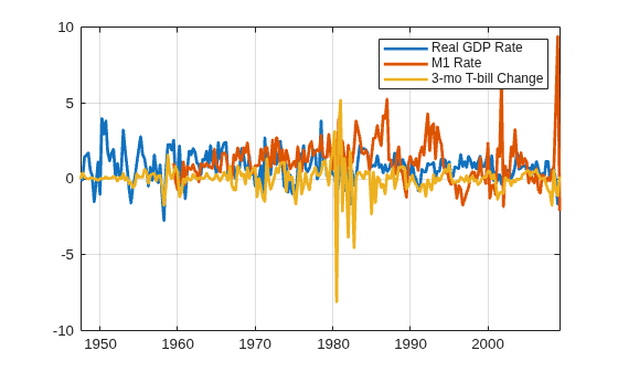 Figure contains an axes object. The axes object contains 3 objects of type line. These objects represent Real GDP Rate, M1 Rate, 3-mo T-bill Change.