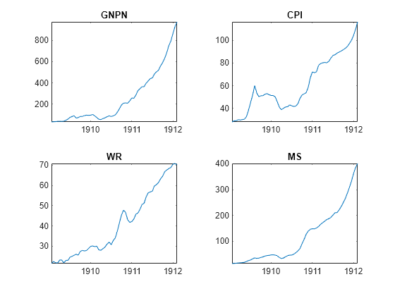 Figure contains 4 axes objects. Axes object 1 with title GNPN contains an object of type line. Axes object 2 with title CPI contains an object of type line. Axes object 3 with title WR contains an object of type line. Axes object 4 with title MS contains an object of type line.