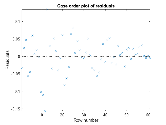 Figure contains an axes object. The axes object with title Case order plot of residuals, xlabel Row number, ylabel Residuals contains 2 objects of type line. One or more of the lines displays its values using only markers