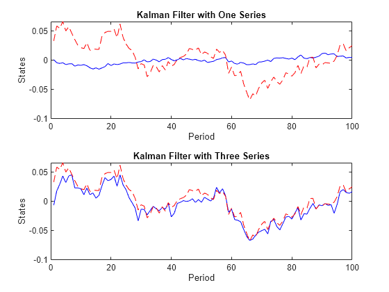 Figure contains 2 axes objects. Axes object 1 with title Kalman Filter with One Series, xlabel Period, ylabel States contains 2 objects of type line. Axes object 2 with title Kalman Filter with Three Series, xlabel Period, ylabel States contains 2 objects of type line.