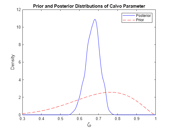 Figure contains an axes object. The axes object with title Prior and Posterior Distributions of Calvo Parameter, xlabel zeta indexOf p baseline, ylabel Density contains 2 objects of type line. These objects represent Posterior, Prior.