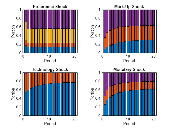 Figure contains 4 axes objects. Axes object 1 with title Preference Shock, xlabel Period, ylabel Portion contains 4 objects of type bar. Axes object 2 with title Mark-Up Shock, xlabel Period, ylabel Portion contains 4 objects of type bar. Axes object 3 with title Technology Shock, xlabel Period, ylabel Portion contains 4 objects of type bar. Axes object 4 with title Monetary Shock, xlabel Period, ylabel Portion contains 4 objects of type bar.