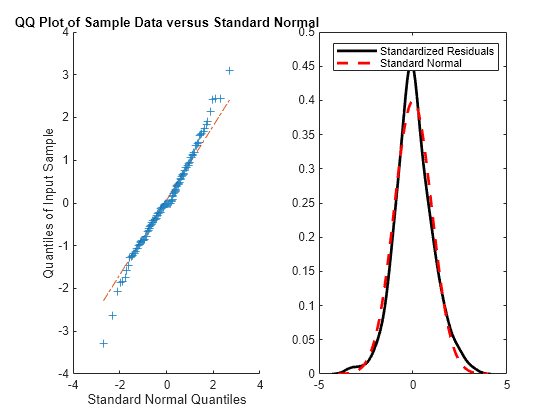 Figure contains 2 axes objects. Axes object 1 with title QQ Plot of Sample Data versus Standard Normal, xlabel Standard Normal Quantiles, ylabel Quantiles of Input Sample contains 3 objects of type line. One or more of the lines displays its values using only markers Axes object 2 contains 2 objects of type line. These objects represent Standardized Residuals, Standard Normal.