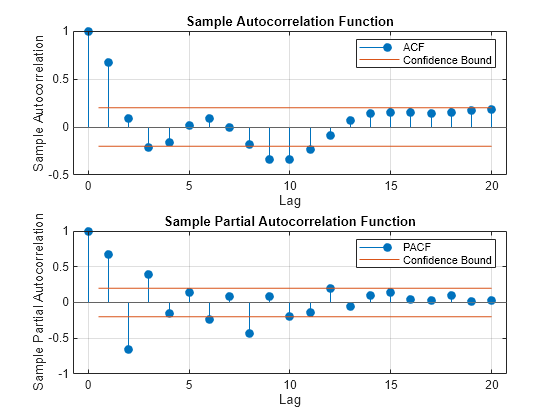 Figure contains 2 axes objects. Axes object 1 with title Sample Autocorrelation Function, xlabel Lag, ylabel Sample Autocorrelation contains 4 objects of type stem, line, constantline. These objects represent ACF, Confidence Bound. Axes object 2 with title Sample Partial Autocorrelation Function, xlabel Lag, ylabel Sample Partial Autocorrelation contains 4 objects of type stem, line, constantline. These objects represent PACF, Confidence Bound.