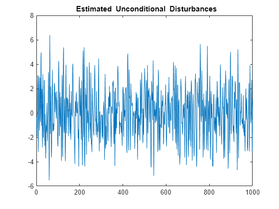 Figure contains an axes object. The axes object with title blank Estimated blank Unconditional blank Disturbances contains an object of type line.