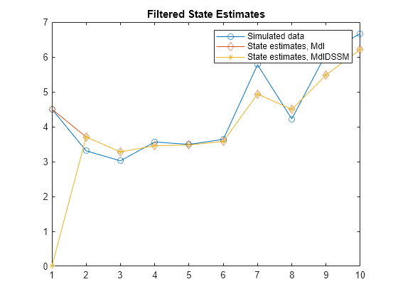 Figure contains an axes object. The axes object with title Filtered State Estimates contains 3 objects of type line. These objects represent Simulated data, State estimates, Mdl, State estimates, MdlDSSM.