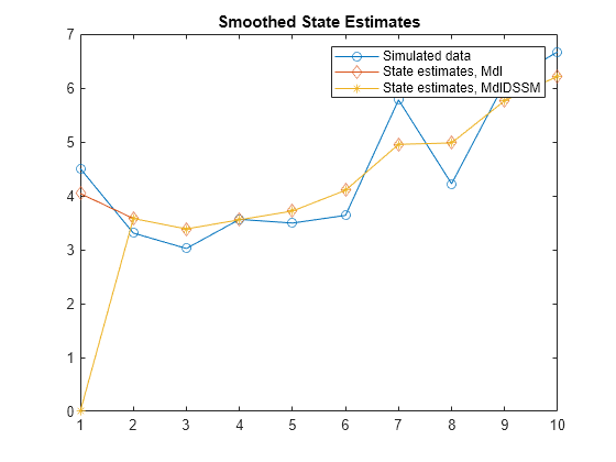 Figure contains an axes object. The axes object with title Smoothed State Estimates contains 3 objects of type line. These objects represent Simulated data, State estimates, Mdl, State estimates, MdlDSSM.