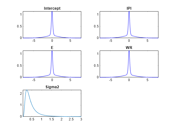 Figure contains 5 axes objects. Axes object 1 with title Intercept contains an object of type line. Axes object 2 with title IPI contains an object of type line. Axes object 3 with title E contains an object of type line. Axes object 4 with title WR contains an object of type line. Axes object 5 with title Sigma2 contains an object of type line.