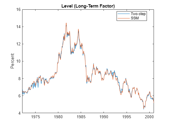 Figure contains an axes object. The axes object with title Level (Long-Term Factor), ylabel Percent contains 2 objects of type line. These objects represent Two-step, SSM.