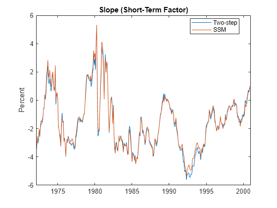 Figure contains an axes object. The axes object with title Slope (Short-Term Factor), ylabel Percent contains 2 objects of type line. These objects represent Two-step, SSM.