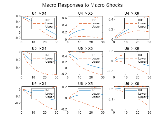 Figure contains 9 axes objects and another object of type subplottext. Axes object 1 with title U4 -> X4 contains 3 objects of type line. These objects represent IRF, Lower, Upper. Axes object 2 with title U4 -> X5 contains 3 objects of type line. These objects represent IRF, Lower, Upper. Axes object 3 with title U4 -> X6 contains 3 objects of type line. These objects represent IRF, Lower, Upper. Axes object 4 with title U5 -> X4 contains 3 objects of type line. These objects represent IRF, Lower, Upper. Axes object 5 with title U5 -> X5 contains 3 objects of type line. These objects represent IRF, Lower, Upper. Axes object 6 with title U5 -> X6 contains 3 objects of type line. These objects represent IRF, Lower, Upper. Axes object 7 with title U6 -> X4 contains 3 objects of type line. These objects represent IRF, Lower, Upper. Axes object 8 with title U6 -> X5 contains 3 objects of type line. These objects represent IRF, Lower, Upper. Axes object 9 with title U6 -> X6 contains 3 objects of type line. These objects represent IRF, Lower, Upper.