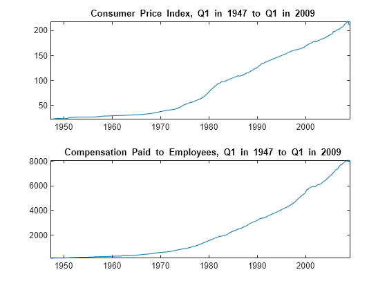 Figure contains 2 axes objects. Axes object 1 with title equation Consumer Price Index, Q1 in 1947 to Q1 in 2009 contains an object of type line. Axes object 2 with title equation Compensation Paid to Employees, Q1 in 1947 to Q1 in 2009 contains an object of type line.