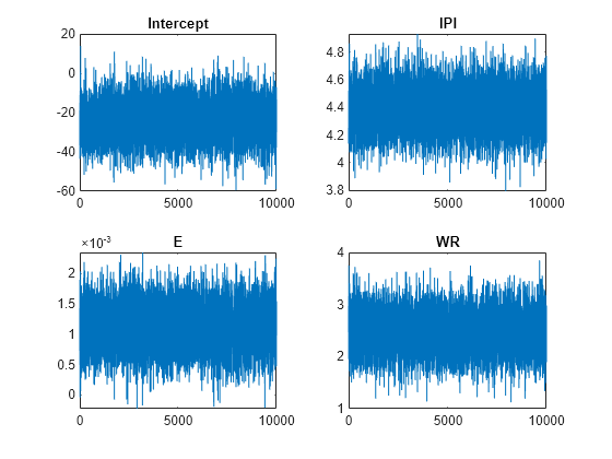 Figure contains 4 axes objects. Axes object 1 with title Intercept contains an object of type line. Axes object 2 with title IPI contains an object of type line. Axes object 3 with title E contains an object of type line. Axes object 4 with title WR contains an object of type line.