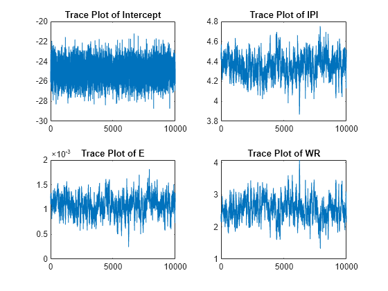 Figure contains 4 axes objects. Axes object 1 with title Trace Plot of Intercept contains an object of type line. Axes object 2 with title Trace Plot of IPI contains an object of type line. Axes object 3 with title Trace Plot of E contains an object of type line. Axes object 4 with title Trace Plot of WR contains an object of type line.