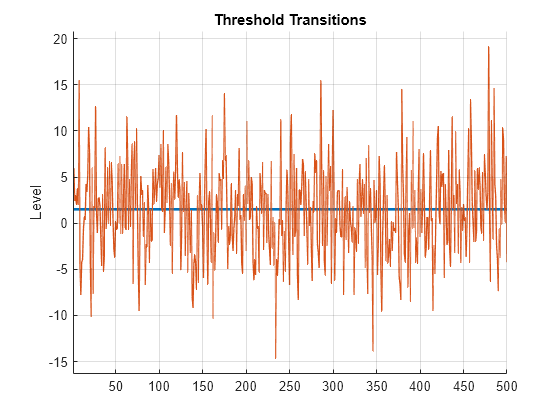 Figure contains an axes object. The axes object with title Threshold Transitions, ylabel Level contains 2 objects of type line.