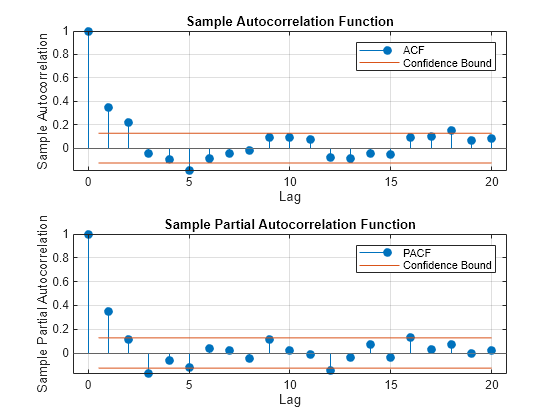 Figure contains 2 axes objects. Axes object 1 with title Sample Autocorrelation Function, xlabel Lag, ylabel Sample Autocorrelation contains 4 objects of type stem, line, constantline. These objects represent ACF, Confidence Bound. Axes object 2 with title Sample Partial Autocorrelation Function, xlabel Lag, ylabel Sample Partial Autocorrelation contains 4 objects of type stem, line, constantline. These objects represent PACF, Confidence Bound.