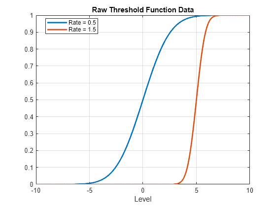 Figure contains an axes object. The axes object with title Raw Threshold Function Data, xlabel Level contains 2 objects of type line. These objects represent Rate = 0.5, Rate = 1.5.