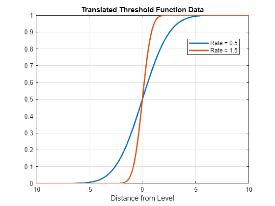 Figure contains an axes object. The axes object with title Translated Threshold Function Data, xlabel Distance from Level contains 2 objects of type line. These objects represent Rate = 0.5, Rate = 1.5.