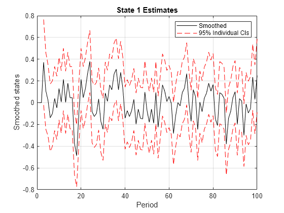 Figure contains an axes object. The axes object with title State 1 Estimates, xlabel Period, ylabel Smoothed states contains 3 objects of type line. These objects represent Smoothed, 95% Individual CIs.