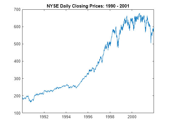 Figure contains an axes object. The axes object with title NYSE Daily Closing Prices: 1990 - 2001 contains an object of type line.