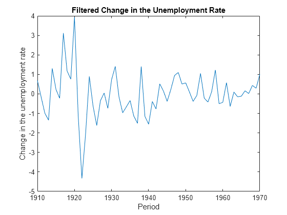 Figure contains an axes object. The axes object with title Filtered Change in the Unemployment Rate, xlabel Period, ylabel Change in the unemployment rate contains an object of type line.