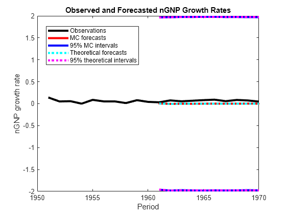 Figure contains an axes object. The axes object with title Observed and Forecasted nGNP Growth Rates, xlabel Period, ylabel nGNP growth rate contains 7 objects of type line. These objects represent Observations, MC forecasts, 95% MC intervals, Theoretical forecasts, 95% theoretical intervals.