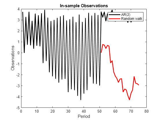 Figure contains an axes object. The axes object with title In-sample Observations, xlabel Period, ylabel Observations contains 2 objects of type line. These objects represent AR(2), Random walk.