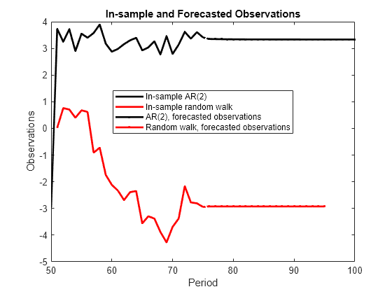 Figure contains an axes object. The axes object with title In-sample and Forecasted Observations, xlabel Period, ylabel Observations contains 6 objects of type line. These objects represent In-sample AR(2), In-sample random walk, AR(2), forecasted observations, Random walk, forecasted observations.