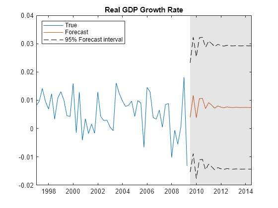 Figure contains an axes object. The axes object with title Real GDP Growth Rate contains 5 objects of type line, patch. These objects represent True, Forecast, 95% Forecast interval.