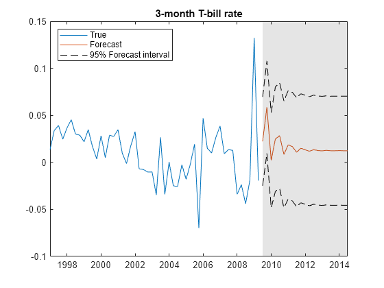 Figure contains an axes object. The axes object with title 3-month T-bill rate contains 5 objects of type line, patch. These objects represent True, Forecast, 95% Forecast interval.