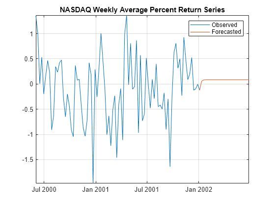 Figure contains an axes object. The axes object with title NASDAQ Weekly Average Percent Return Series contains 2 objects of type line. These objects represent Observed, Forecasted.