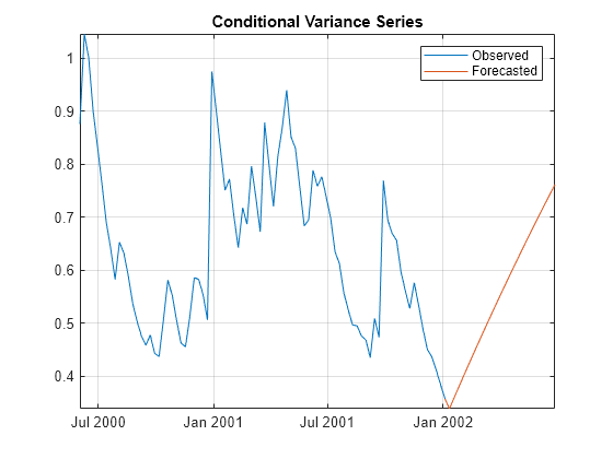 Figure contains an axes object. The axes object with title Conditional Variance Series contains 2 objects of type line. These objects represent Observed, Forecasted.