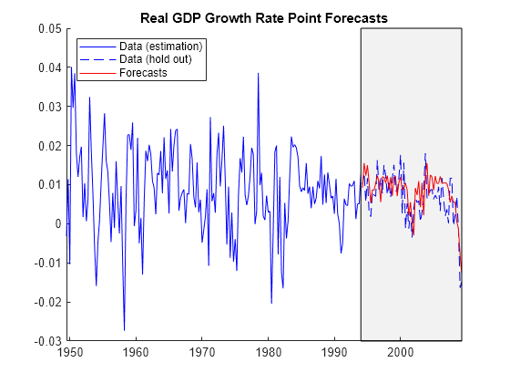 Figure contains an axes object. The axes object with title Real GDP Growth Rate Point Forecasts contains 4 objects of type line, patch. These objects represent Data (estimation), Data (hold out), Forecasts.