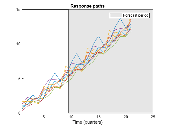 Figure contains an axes object. The axes object with title Response paths, xlabel Time (quarters) contains 11 objects of type patch, line. This object represents Forecast period.