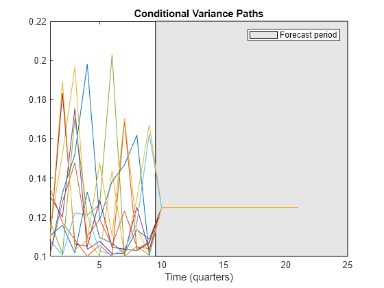 Figure contains an axes object. The axes object with title Conditional Variance Paths, xlabel Time (quarters) contains 11 objects of type patch, line. This object represents Forecast period.