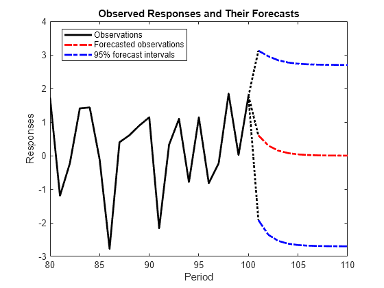 Figure contains an axes object. The axes object with title Observed Responses and Their Forecasts, xlabel Period, ylabel Responses contains 7 objects of type line. These objects represent Observations, Forecasted observations, 95% forecast intervals.