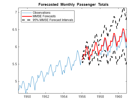 Figure contains an axes object. The axes object with title blank Forecasted blank Monthly blank Passenger blank Totals contains 4 objects of type line. These objects represent Observations, MMSE Forecasts, 95% MMSE Forecast Intervals.