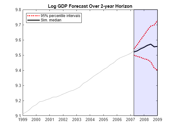 Figure contains an axes object. The axes object with title Log GDP Forecast Over 2-year Horizon contains 5 objects of type line, patch. These objects represent 95% percentile intervals, Sim. median.