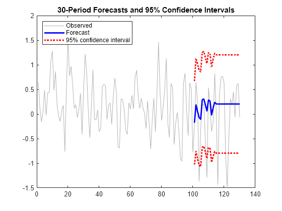 Figure contains an axes object. The axes object with title 30-Period Forecasts and 95% Confidence Intervals contains 4 objects of type line. These objects represent Observed, Forecast, 95% confidence interval.