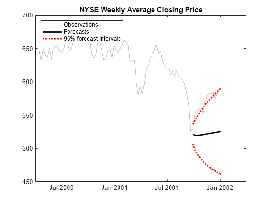 Figure contains an axes object. The axes object with title NYSE Weekly Average Closing Price contains 4 objects of type line. These objects represent Observations, Forecasts, 95% forecast intervals.