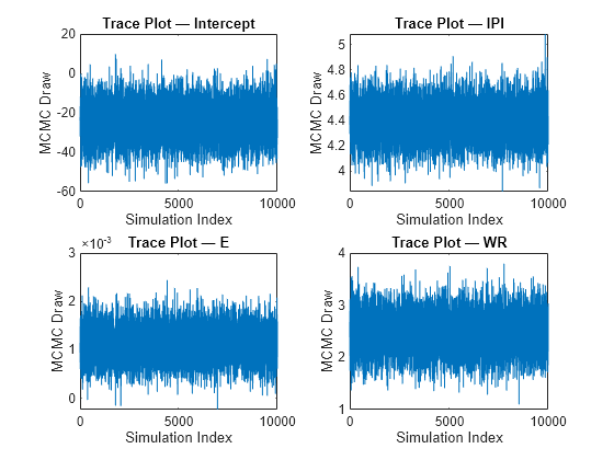 Figure contains 4 axes objects. Axes object 1 with title Trace Plot — Intercept, xlabel Simulation Index, ylabel MCMC Draw contains an object of type line. Axes object 2 with title Trace Plot — IPI, xlabel Simulation Index, ylabel MCMC Draw contains an object of type line. Axes object 3 with title Trace Plot — E, xlabel Simulation Index, ylabel MCMC Draw contains an object of type line. Axes object 4 with title Trace Plot — WR, xlabel Simulation Index, ylabel MCMC Draw contains an object of type line.