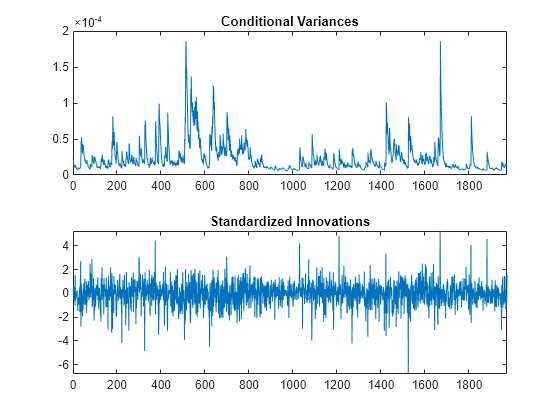 Figure contains 2 axes objects. Axes object 1 with title Conditional Variances contains an object of type line. Axes object 2 with title Standardized Innovations contains an object of type line.