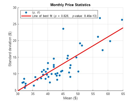 Figure contains an axes object. The axes object with title Monthly Price Statistics, xlabel Mean ($), ylabel Standard deviation ($) contains 2 objects of type scatter, line. These objects represent (\mu, \sigma), Line of best fit (\rho = 0.826, {\it p}-value: 8.46e-13).