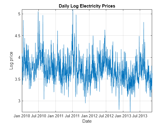 Figure contains an axes object. The axes object with title Daily Log Electricity Prices, xlabel Date, ylabel Log price contains an object of type line.