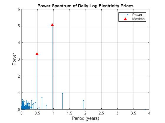 Figure contains an axes object. The axes object with title Power Spectrum of Daily Log Electricity Prices, xlabel Period (years), ylabel Power contains 2 objects of type stem, line. One or more of the lines displays its values using only markers These objects represent Power, Maxima.