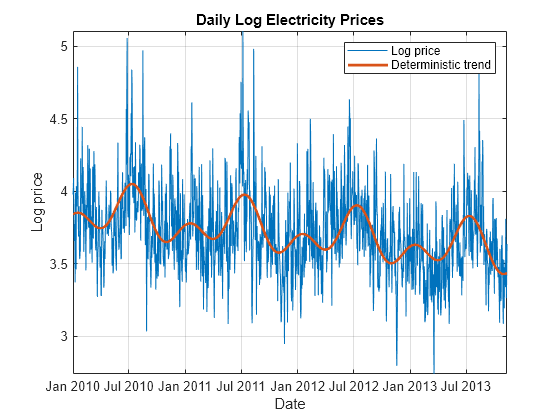 Figure contains an axes object. The axes object with title Daily Log Electricity Prices, xlabel Date, ylabel Log price contains 2 objects of type line. These objects represent Log price, Deterministic trend.