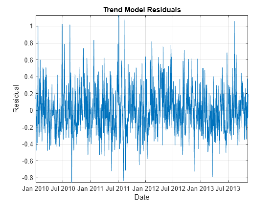 Figure contains an axes object. The axes object with title Trend Model Residuals, xlabel Date, ylabel Residual contains an object of type line.